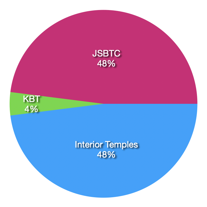 Pie chart with three wedges showing: Interior Temples 48%, KBT 4%, JSBTC 48%